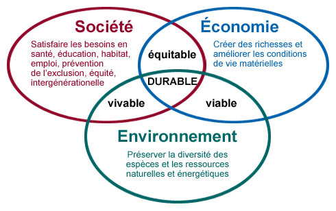 En quoi consiste le développement durable ? - Développement durable